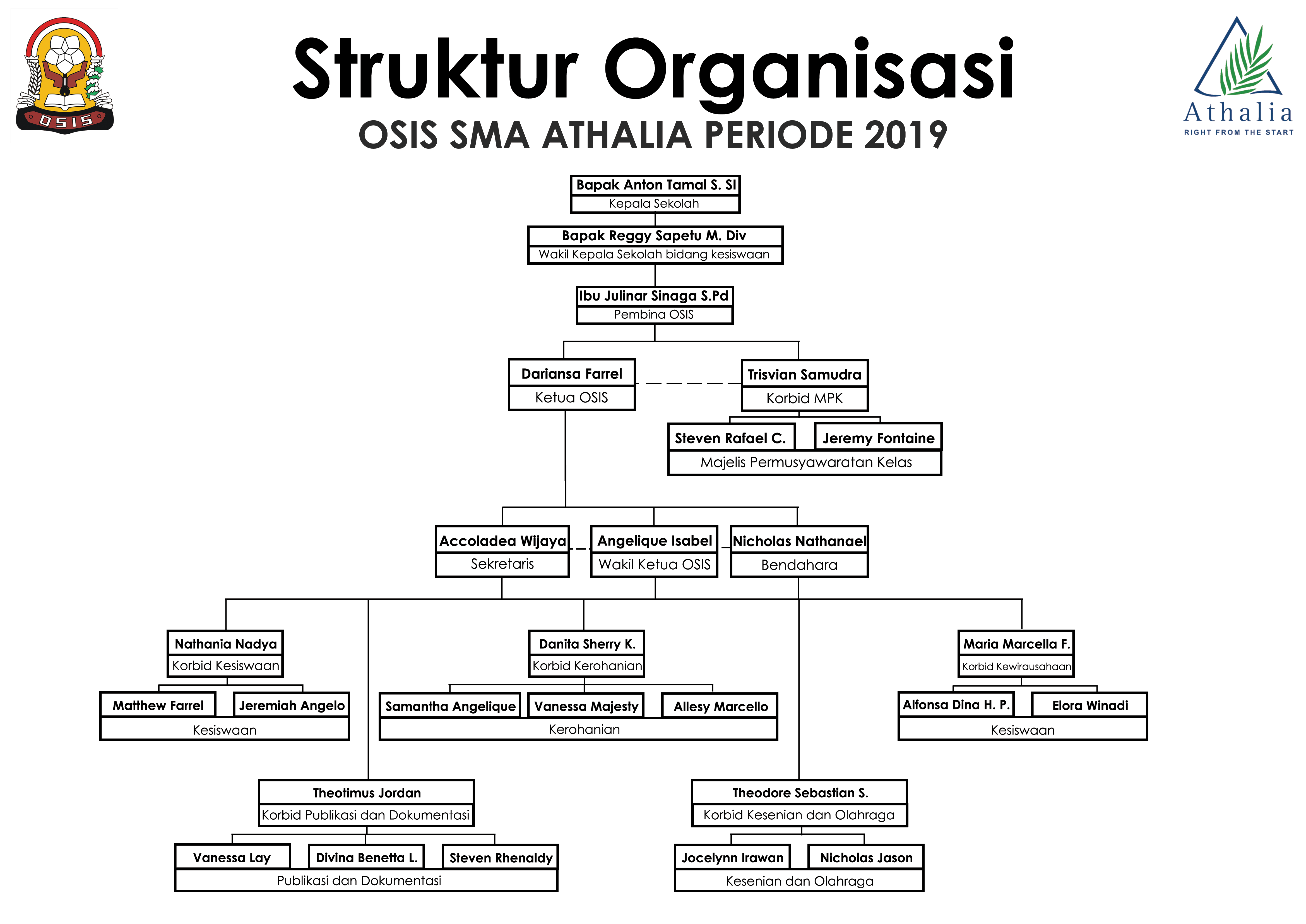 Struktur organisasi osis sma